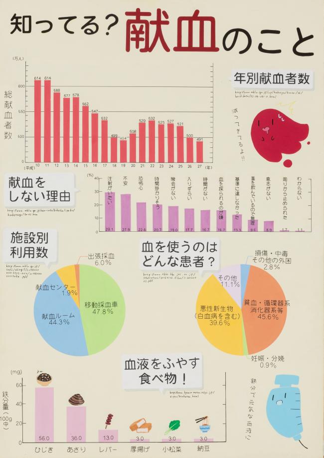 第５部入選②「知ってる？献血のこと」