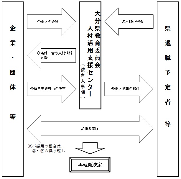 再就職の選考方法を示した図です。