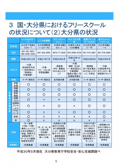 フリースクールの状況