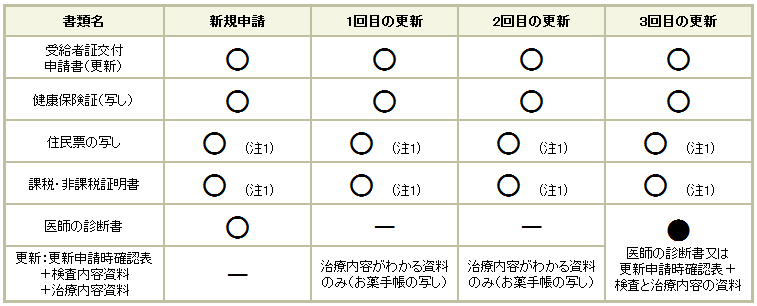 提出書類一覧