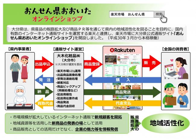 おんせん県おおいたオンラインショップ（概要）