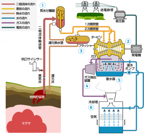 地熱発電の仕組み（九州電力ホームページより）