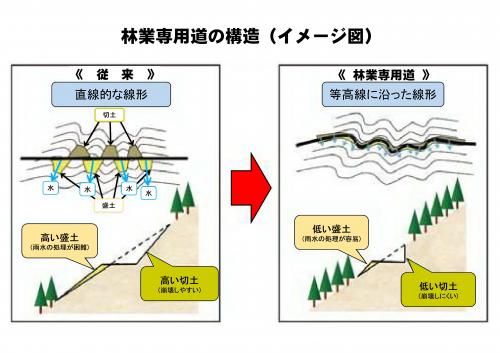 林業専用道の構造