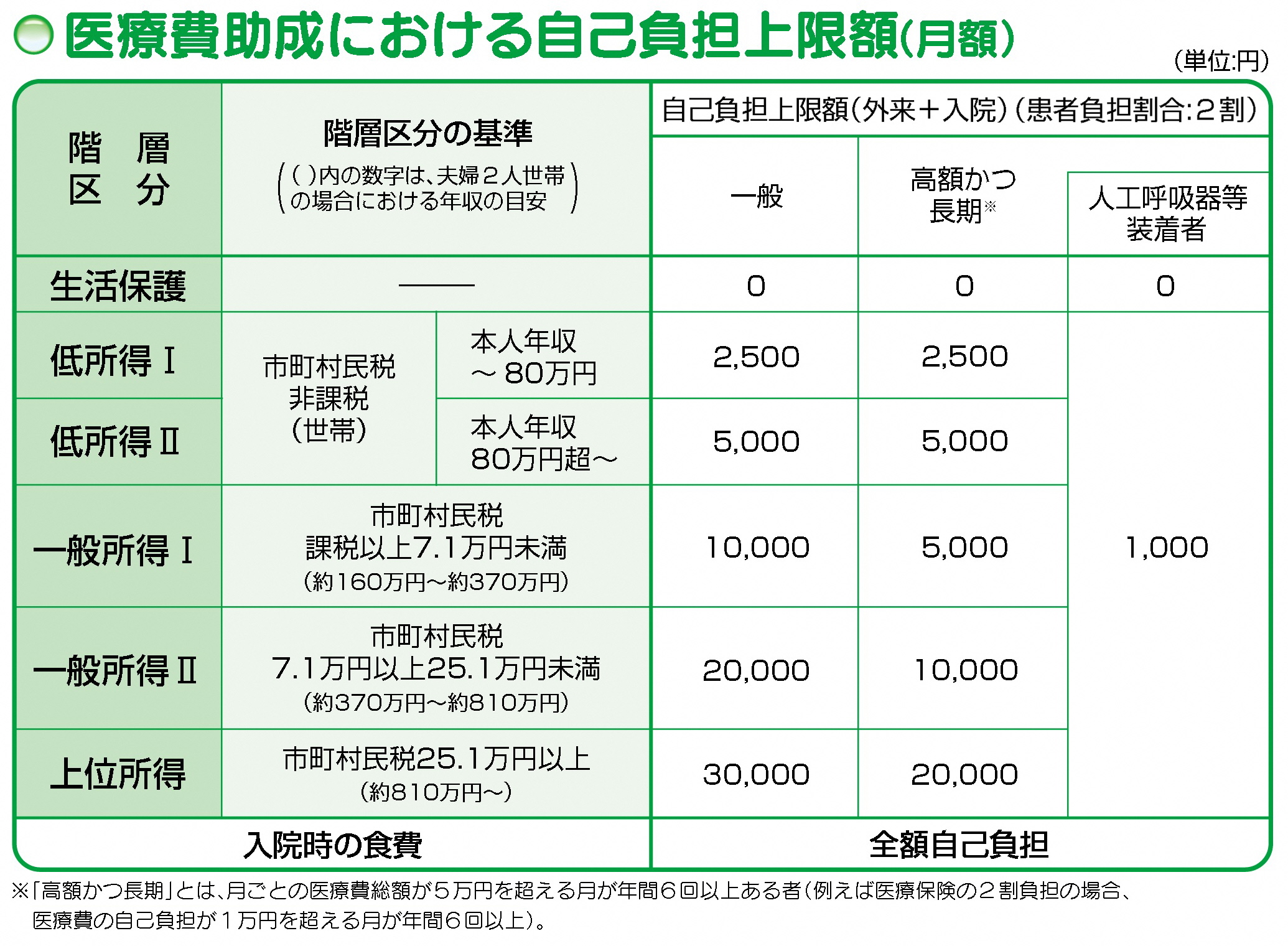 医療費助成における自己負担上限額（月額）