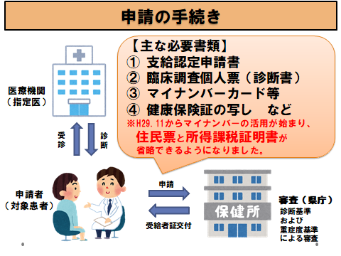 申請の手続き