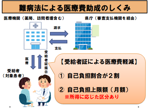 難病法による医療費助成のしくみ