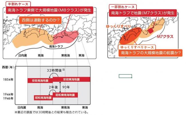 多様な発生形態