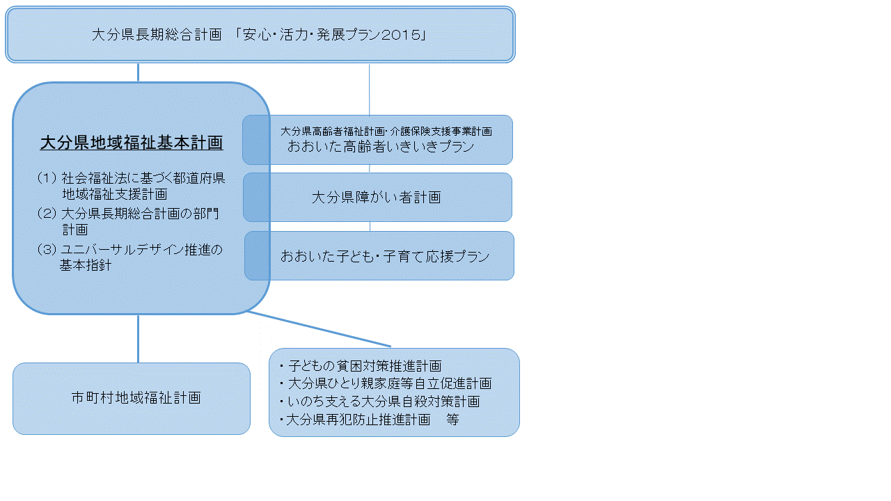 各計画との関連図