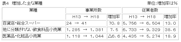 表４