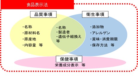 食品表示法（大分県）