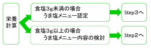 栄養計算STEP表