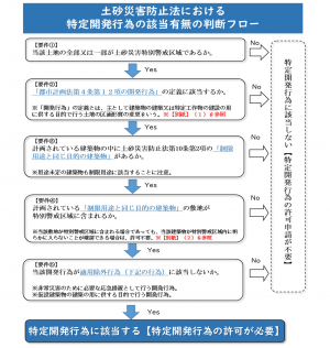 特定開発行為のご案内２