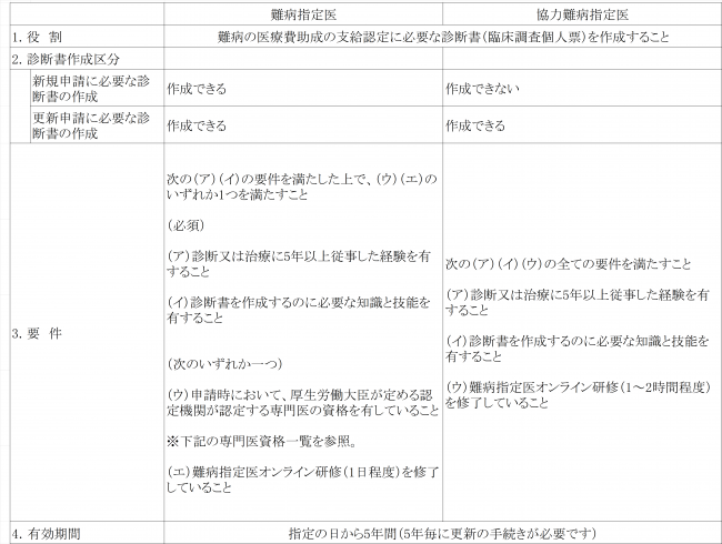 指定医について