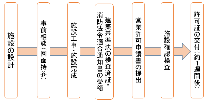 許可申請までの流れ