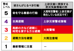 避難警戒レベルの図