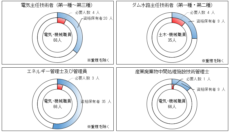 資格保有者割合