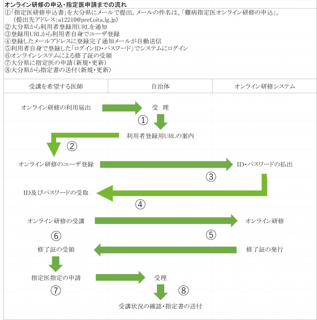 オンライン研修の流れ