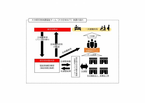 ＤＷＡＴ概要図