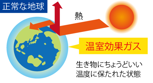 正常な地球