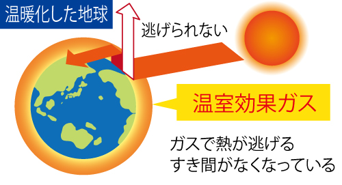 温暖化した地球