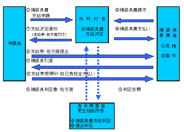 補装具費支給の流れ