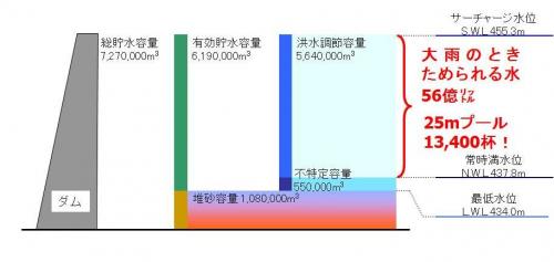 貯水池容量配分図