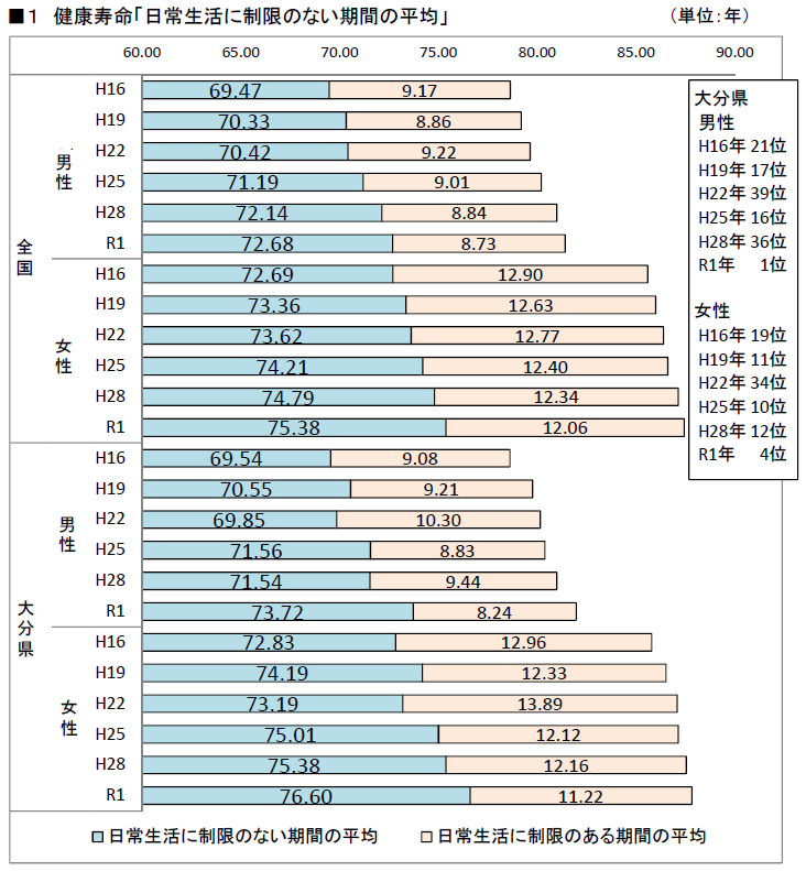 日常生活に制限のない期間