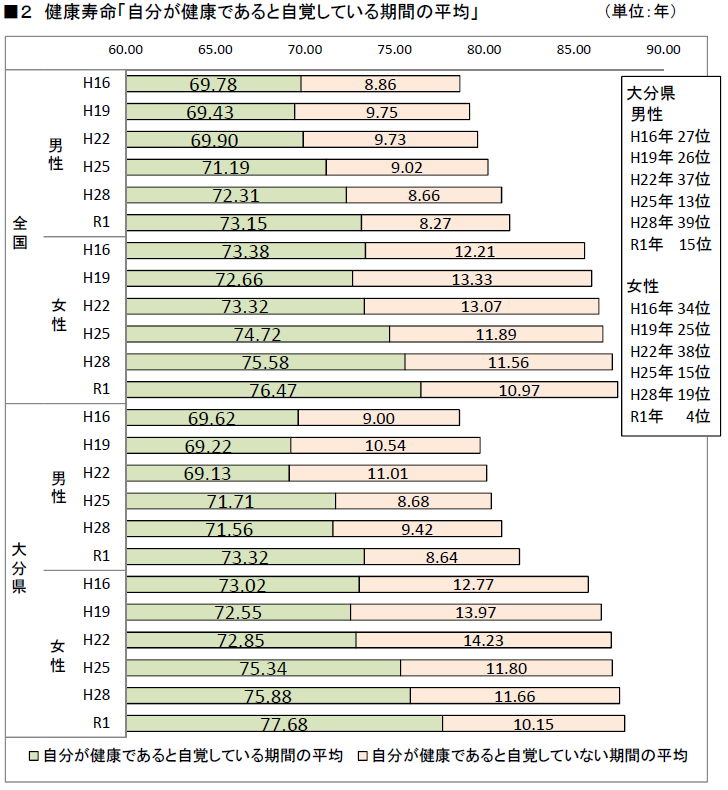 自分が健康であると自覚している期間