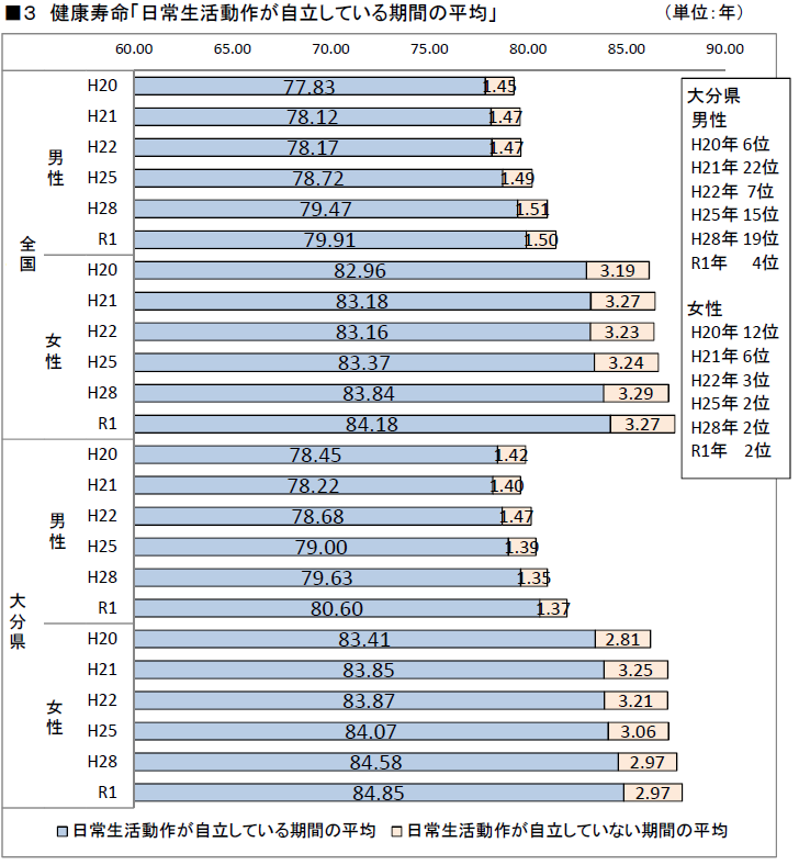 日常生活動作が自立している期間