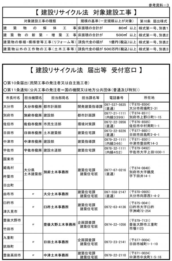 建設リサイクル法の対象建設工事と受付窓口