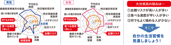 健康寿命グラフ