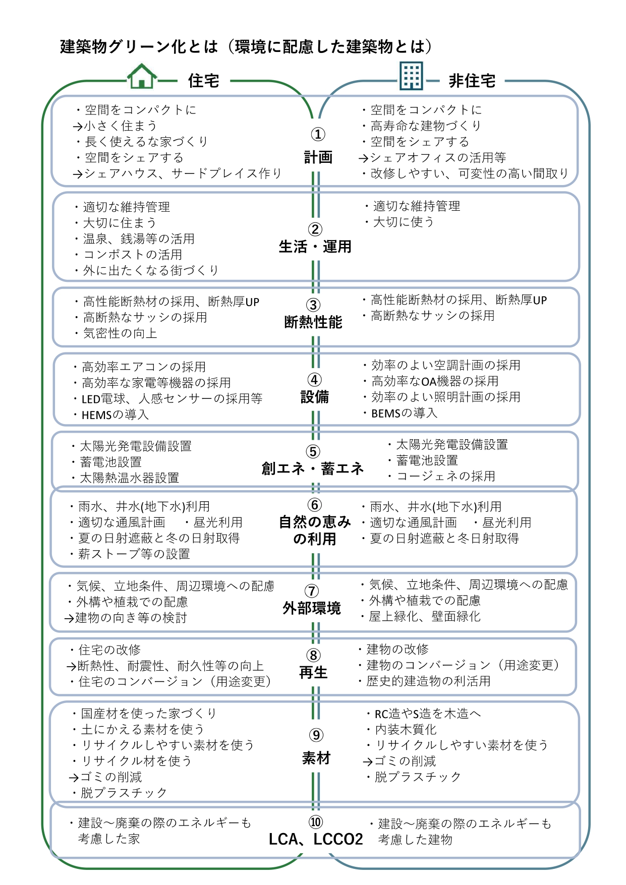 建築物のグリーン化とは