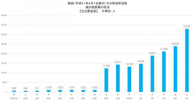 前回の知事選期日前投票者数