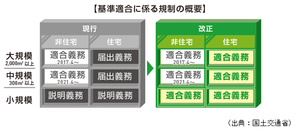 省エネ法　図