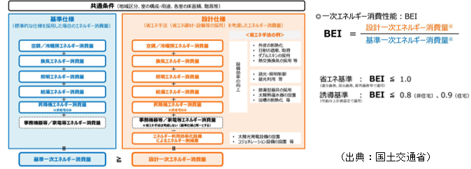 一次エネルギー消費性能