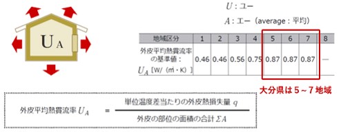 外皮平均熱貫流率 図