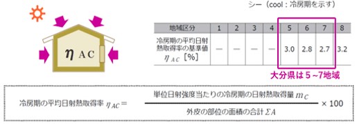 平均日射熱取得率