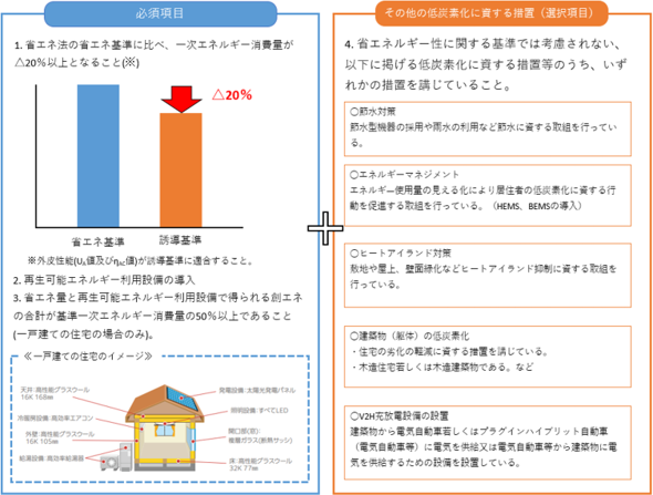低炭素建築物認定　図