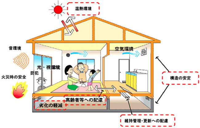 長期優良住宅　図
