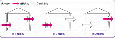 機械換気設備の種類
