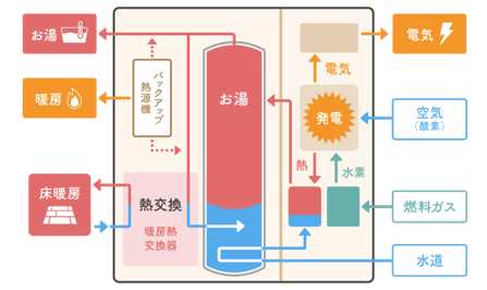 エネファーム 図