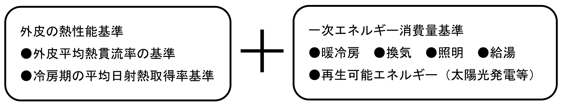 省エネルギー評価基準　図