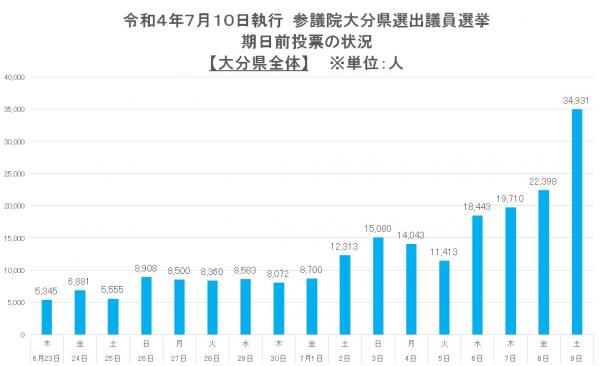 令和４年参院選　県全体のグラフ