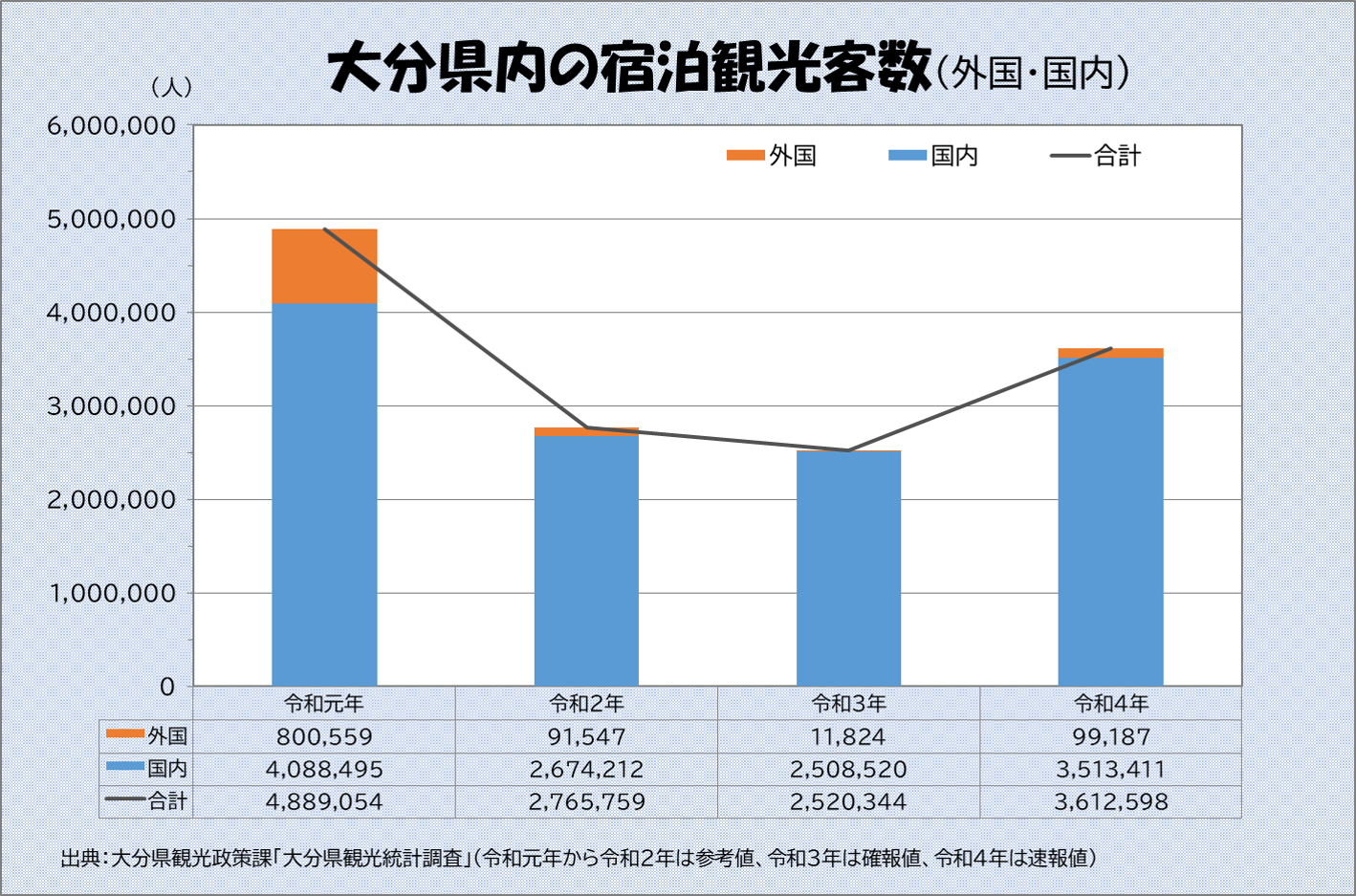 宿泊観光客数(外国・国内)