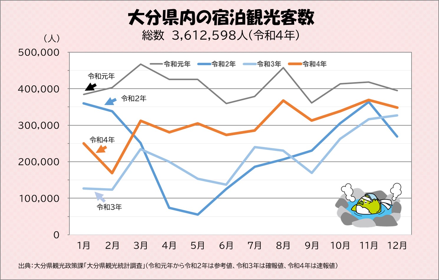 宿泊観光客数(月別)