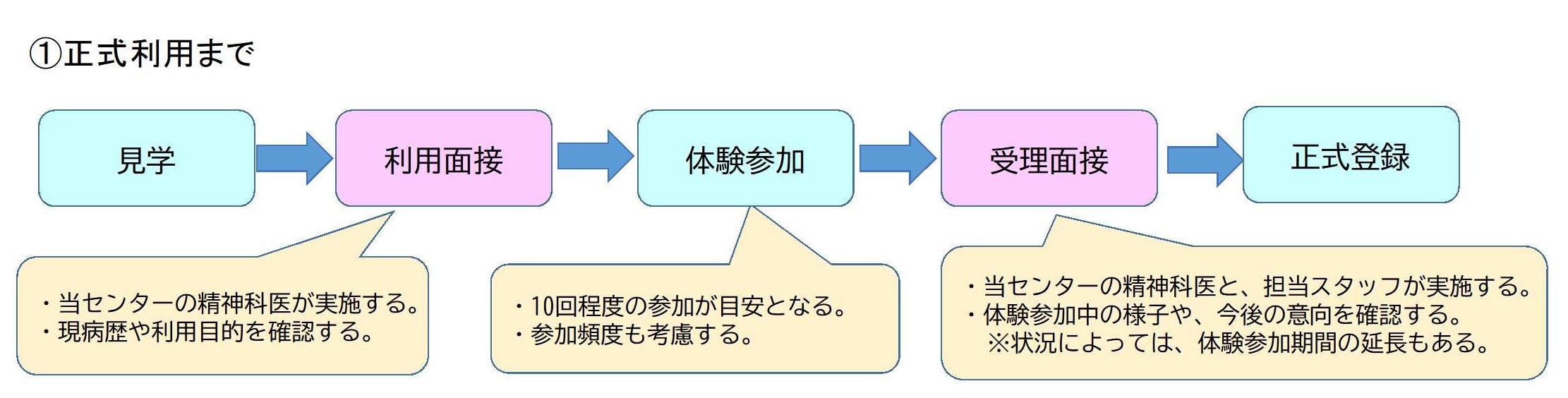 デイケア正式利用までの流れ