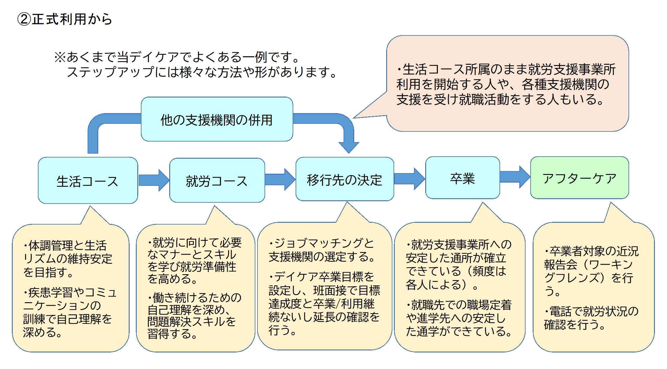 デイケア正式利用からの流れ