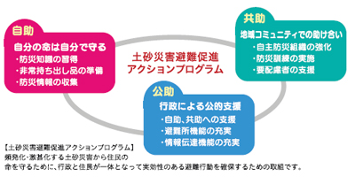 土砂災害避難促進アクションプログラム