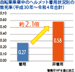 ヘルメット着用状況