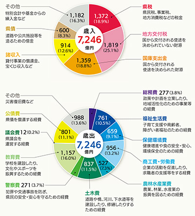 一般会計予算グラフ